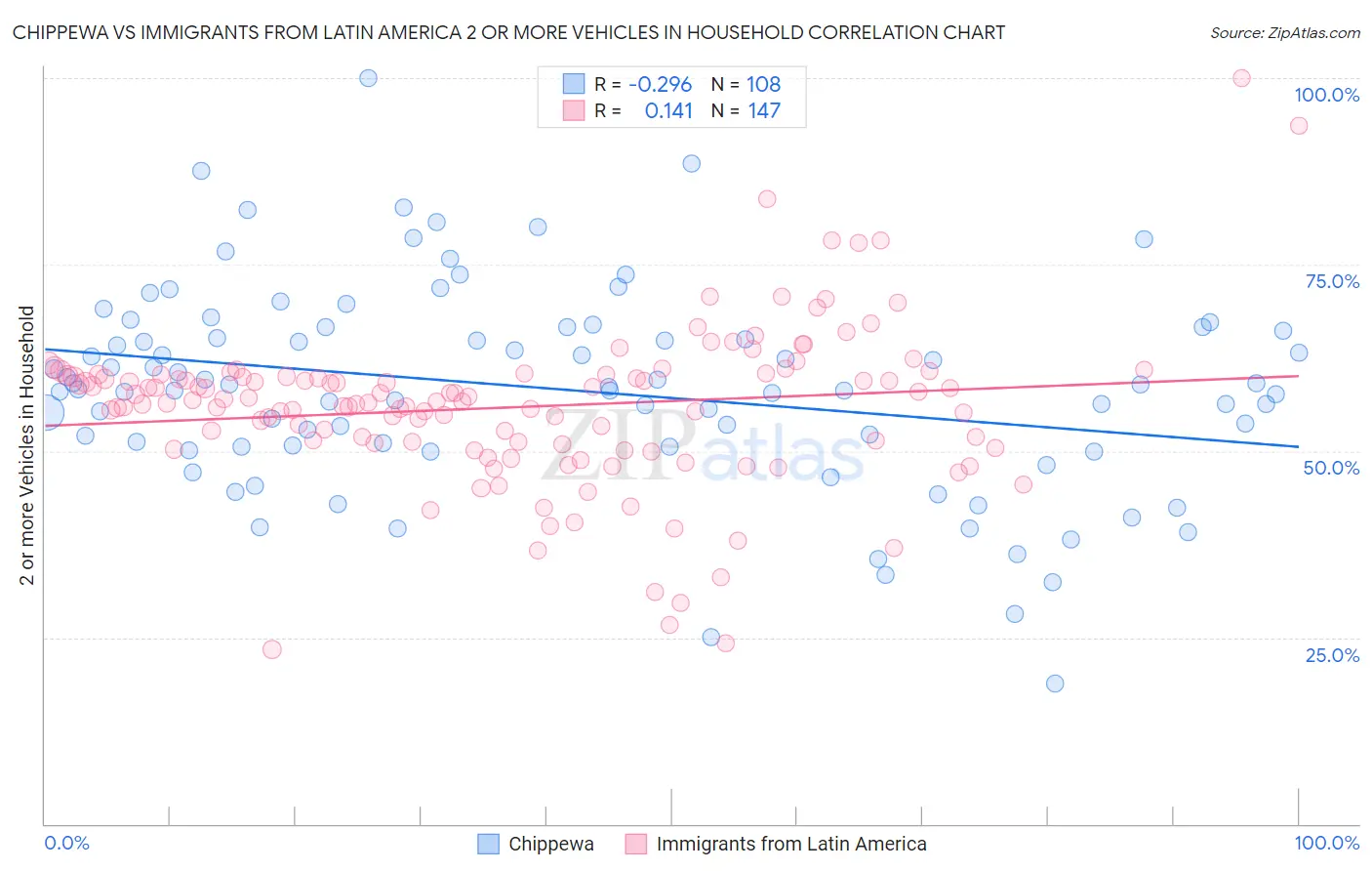 Chippewa vs Immigrants from Latin America 2 or more Vehicles in Household