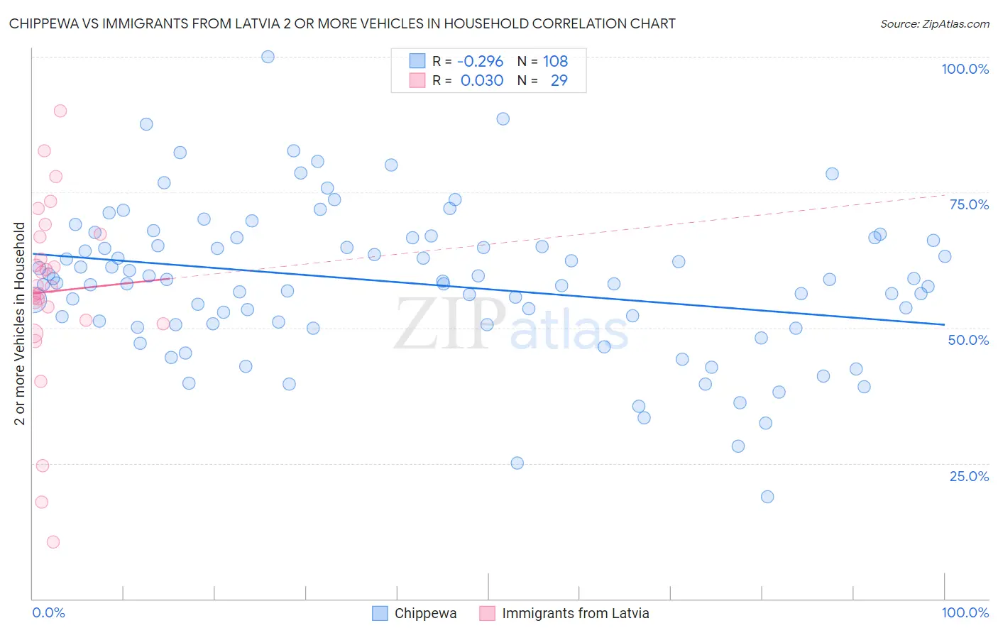 Chippewa vs Immigrants from Latvia 2 or more Vehicles in Household