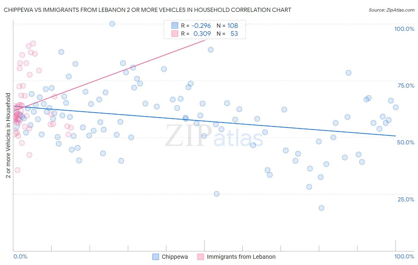 Chippewa vs Immigrants from Lebanon 2 or more Vehicles in Household