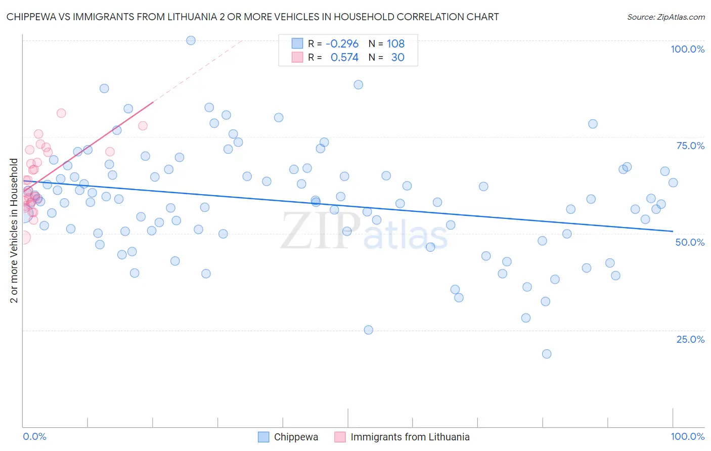 Chippewa vs Immigrants from Lithuania 2 or more Vehicles in Household