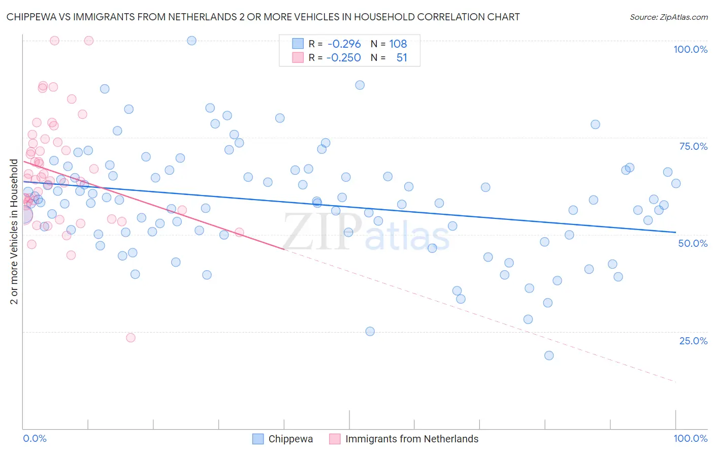 Chippewa vs Immigrants from Netherlands 2 or more Vehicles in Household