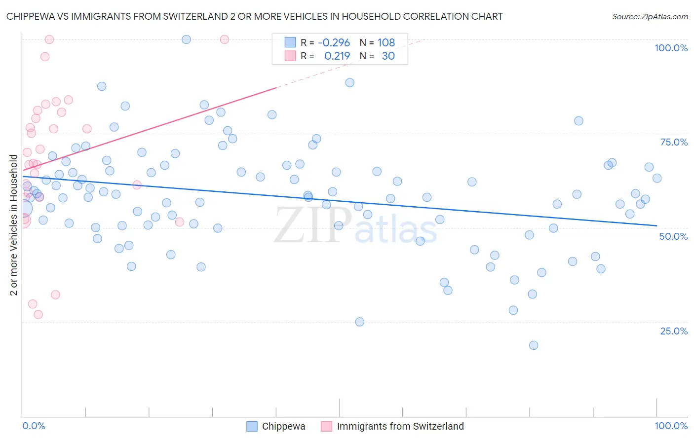 Chippewa vs Immigrants from Switzerland 2 or more Vehicles in Household