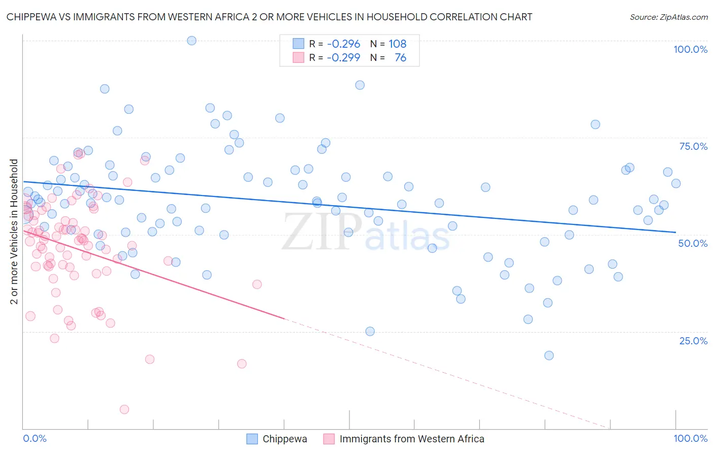 Chippewa vs Immigrants from Western Africa 2 or more Vehicles in Household