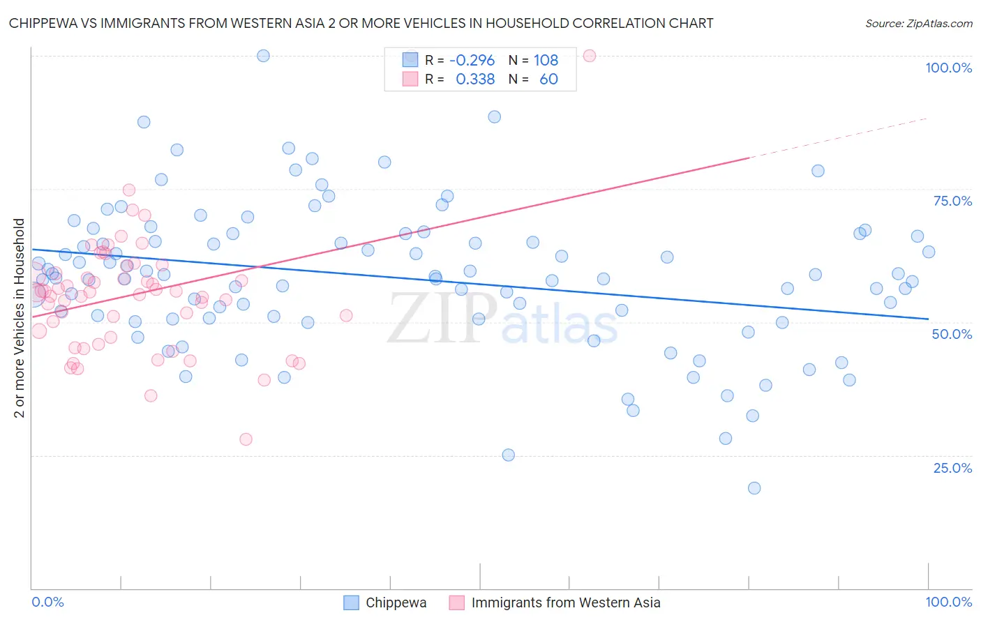 Chippewa vs Immigrants from Western Asia 2 or more Vehicles in Household