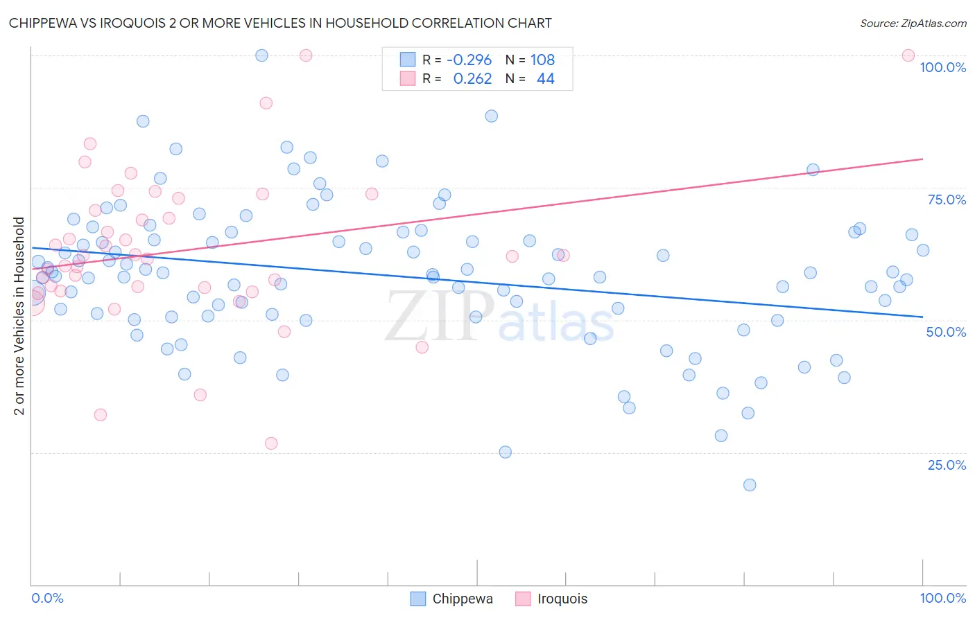 Chippewa vs Iroquois 2 or more Vehicles in Household