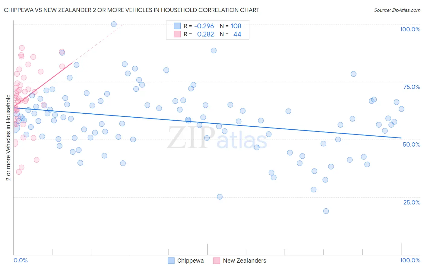 Chippewa vs New Zealander 2 or more Vehicles in Household