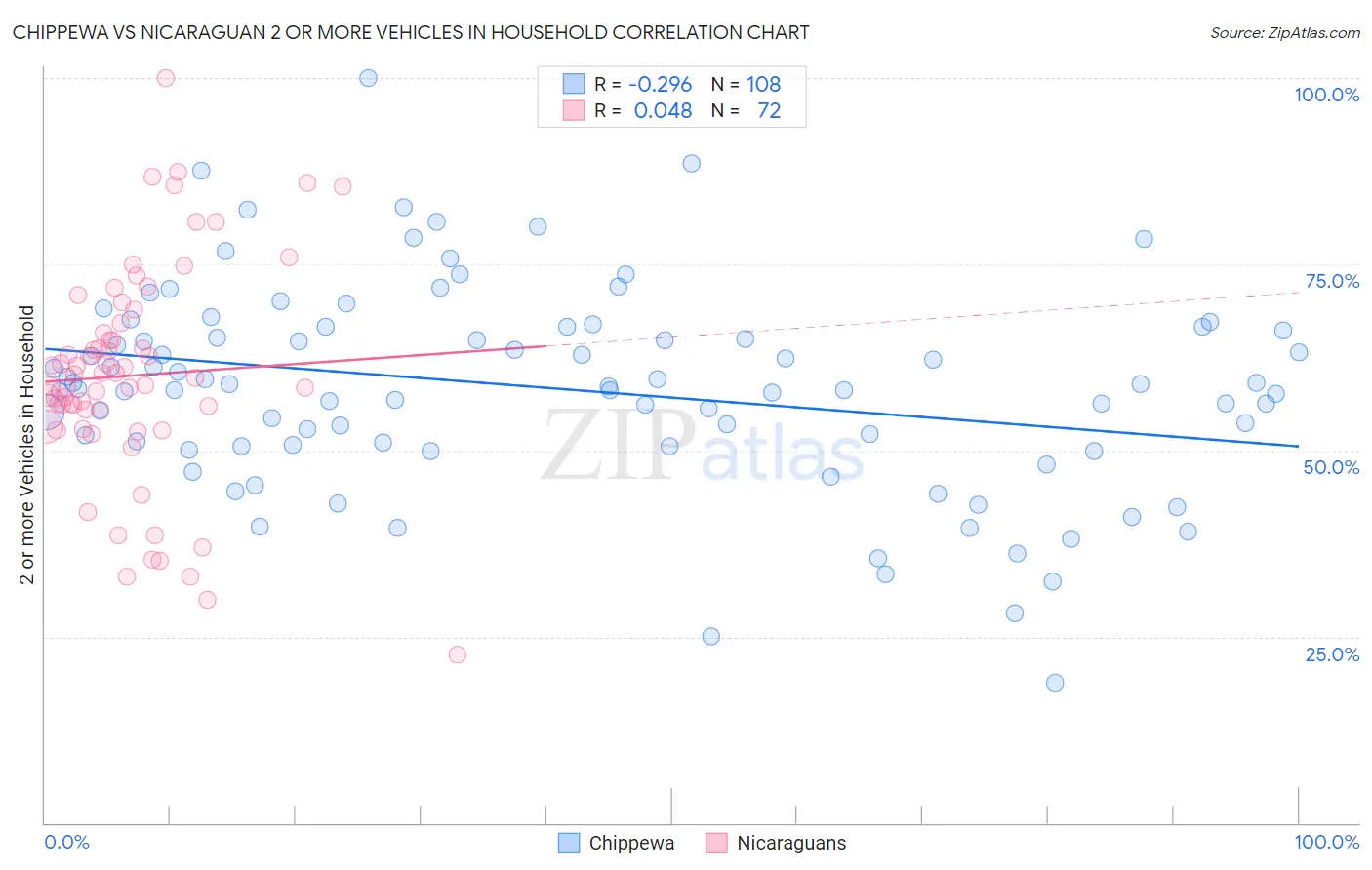 Chippewa vs Nicaraguan 2 or more Vehicles in Household