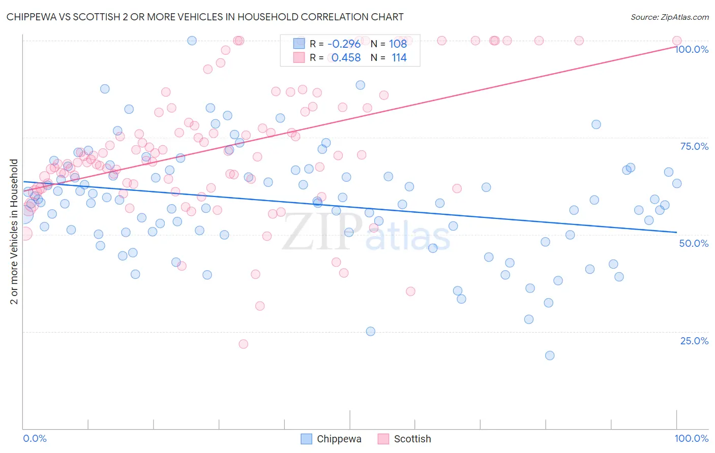 Chippewa vs Scottish 2 or more Vehicles in Household