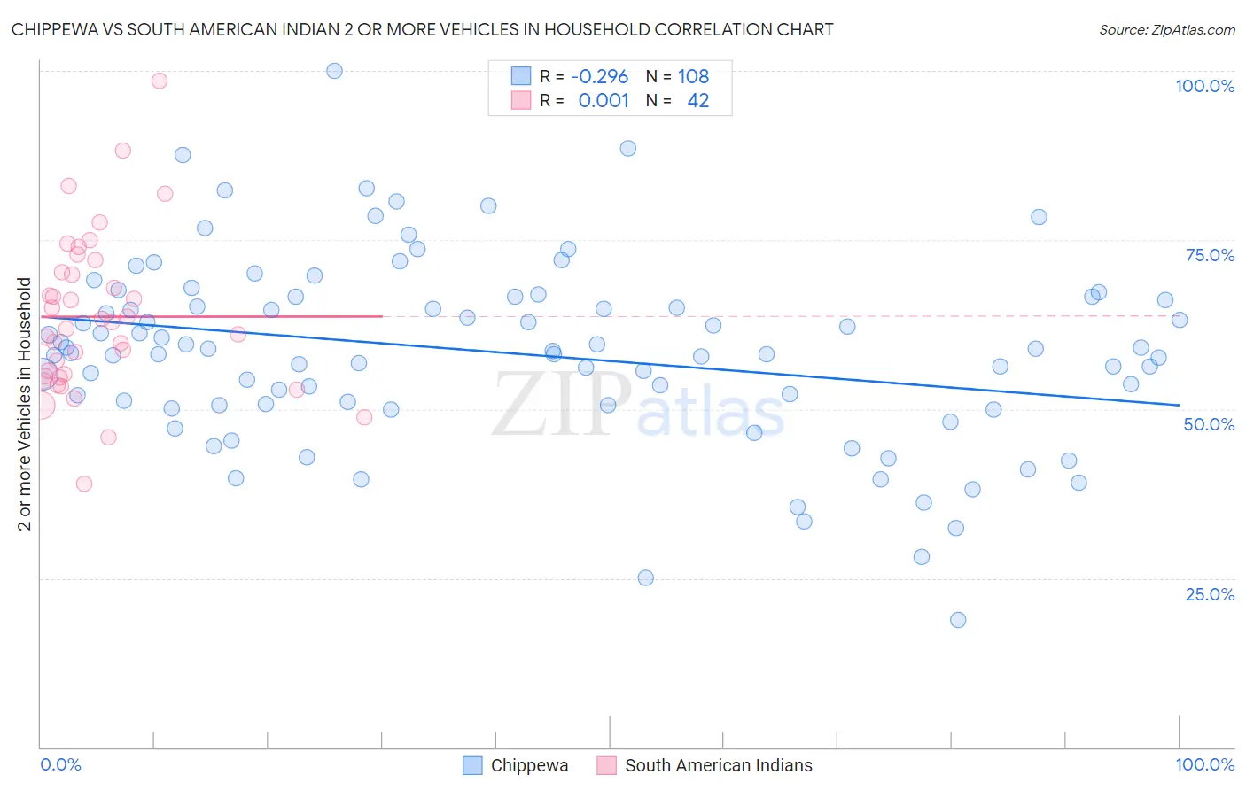 Chippewa vs South American Indian 2 or more Vehicles in Household