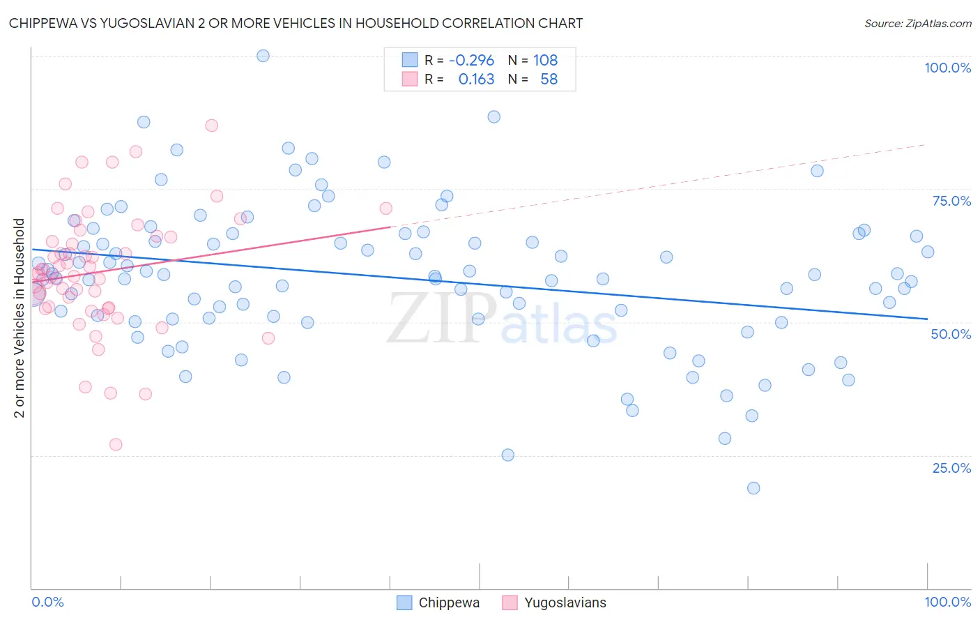 Chippewa vs Yugoslavian 2 or more Vehicles in Household