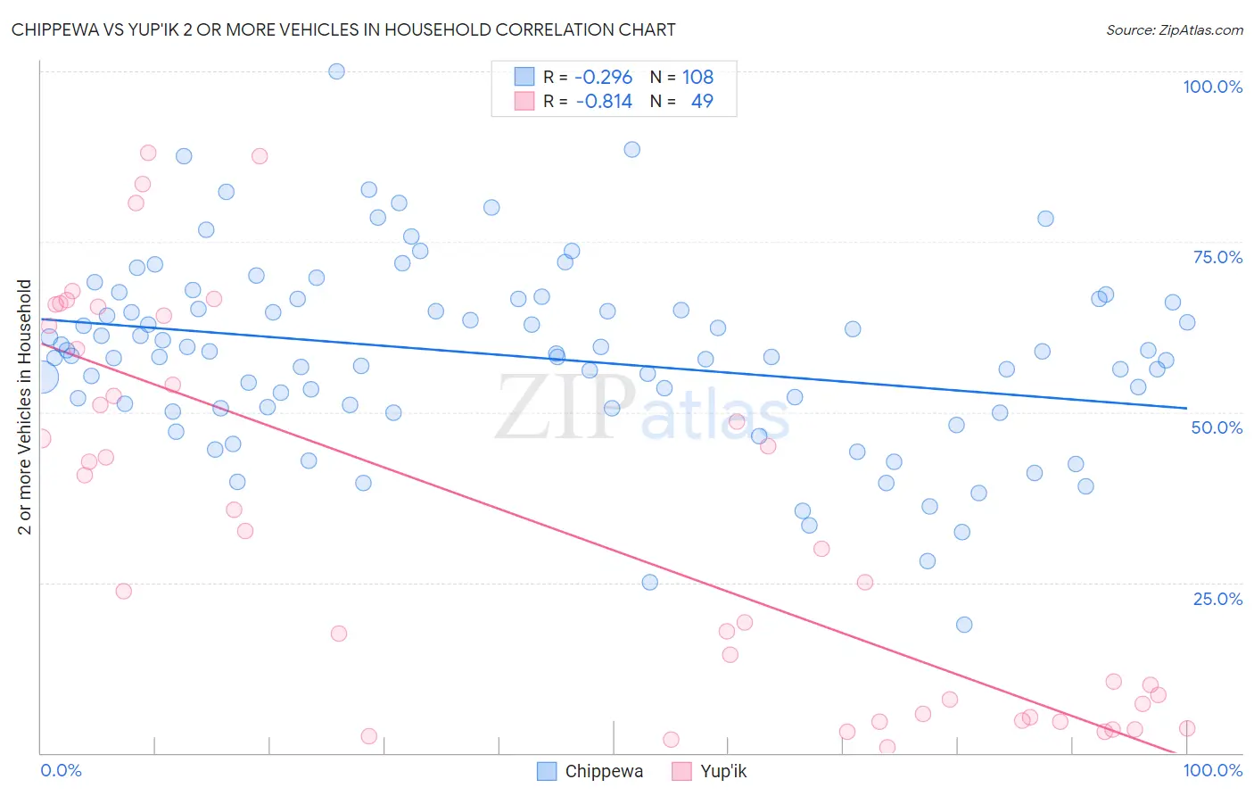 Chippewa vs Yup'ik 2 or more Vehicles in Household