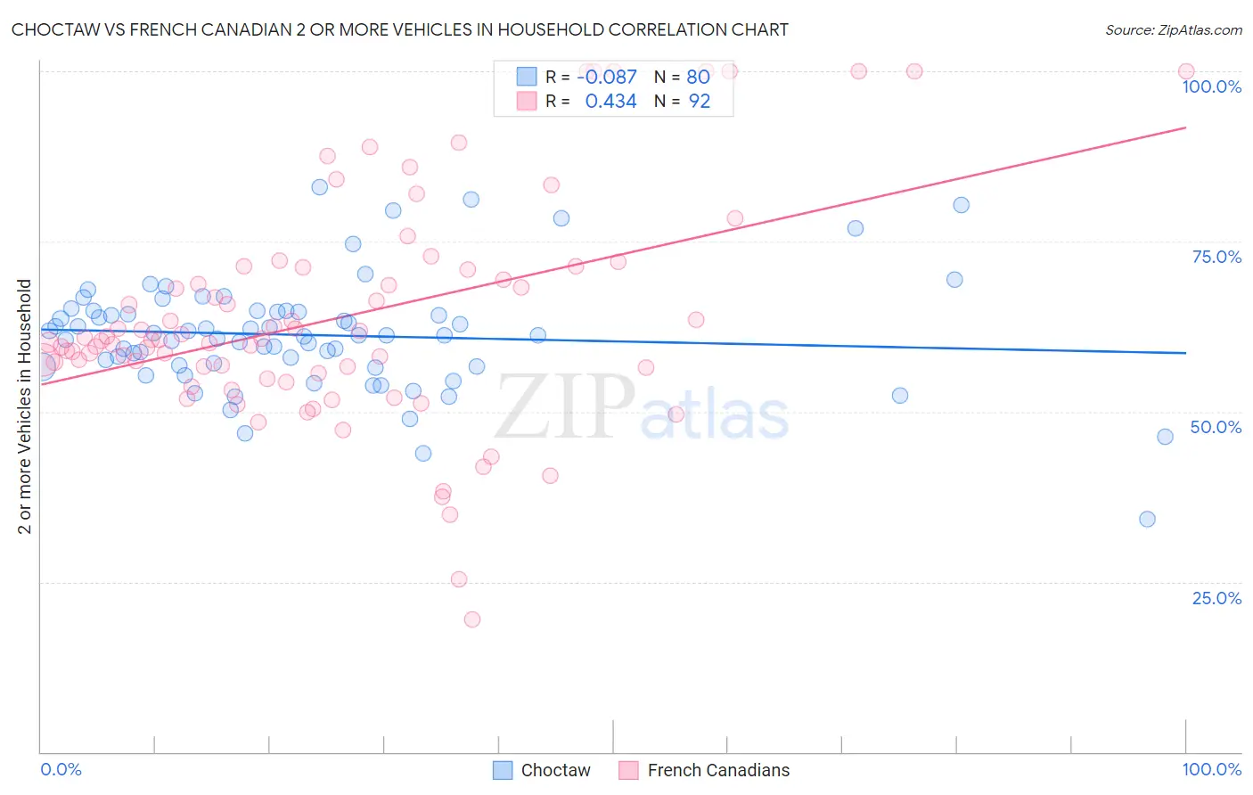 Choctaw vs French Canadian 2 or more Vehicles in Household