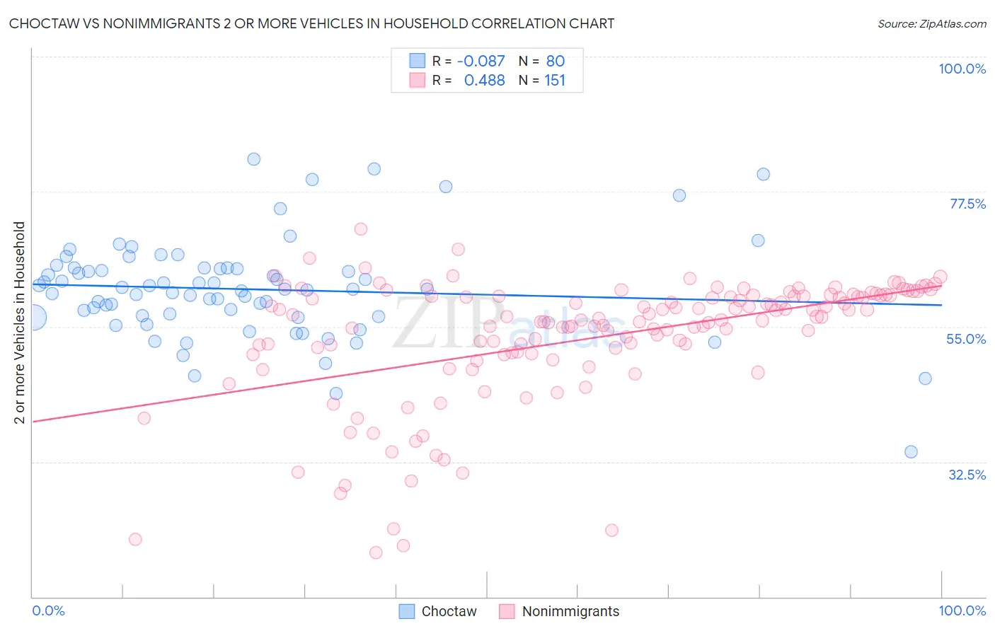 Choctaw vs Nonimmigrants 2 or more Vehicles in Household