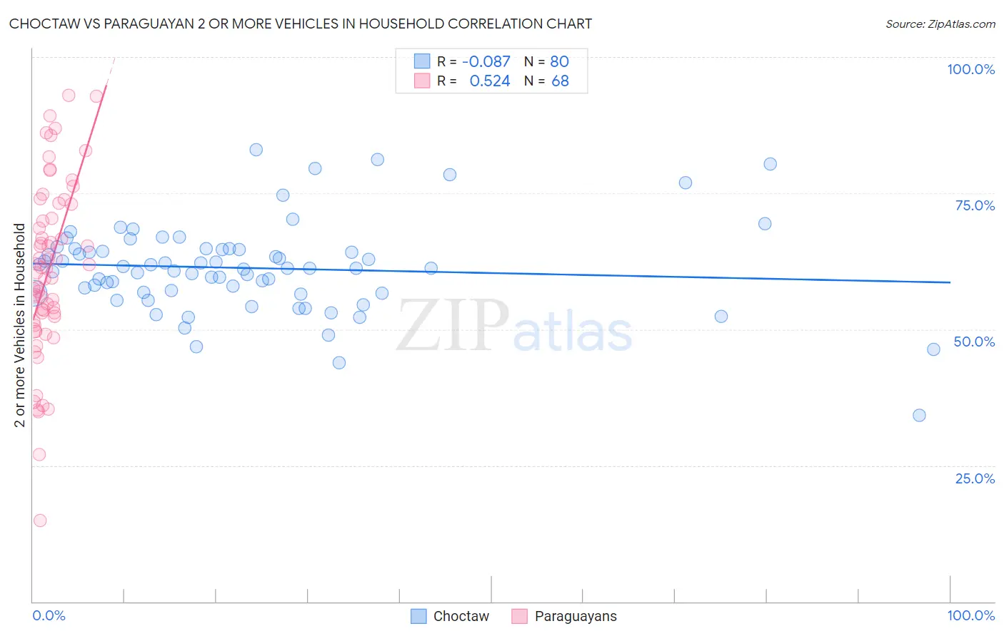 Choctaw vs Paraguayan 2 or more Vehicles in Household