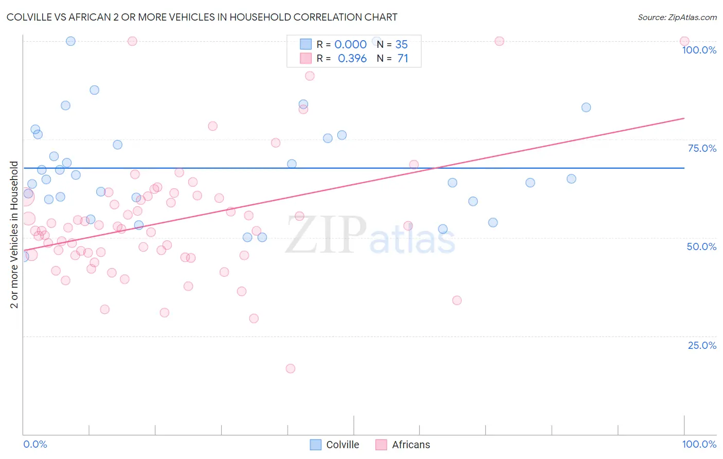 Colville vs African 2 or more Vehicles in Household