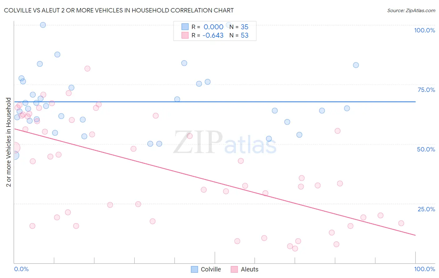 Colville vs Aleut 2 or more Vehicles in Household