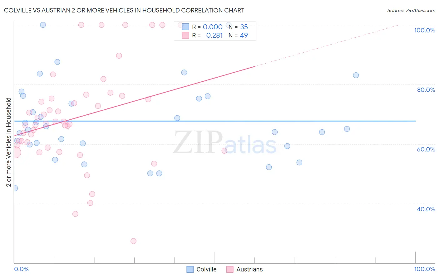 Colville vs Austrian 2 or more Vehicles in Household