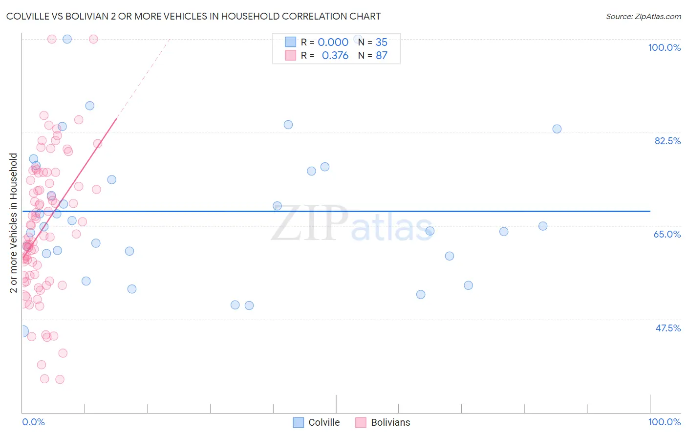 Colville vs Bolivian 2 or more Vehicles in Household