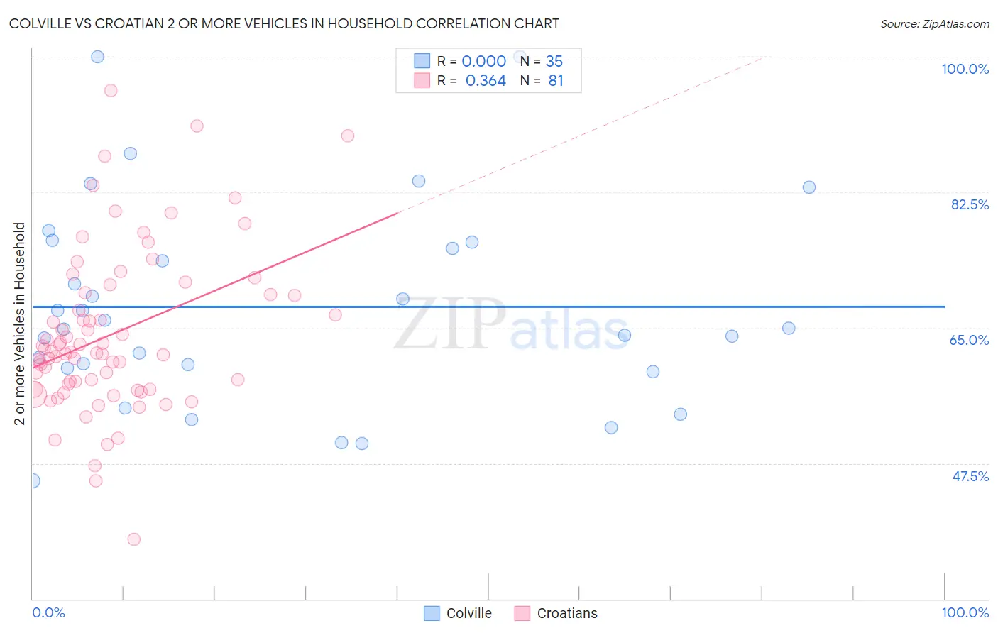 Colville vs Croatian 2 or more Vehicles in Household