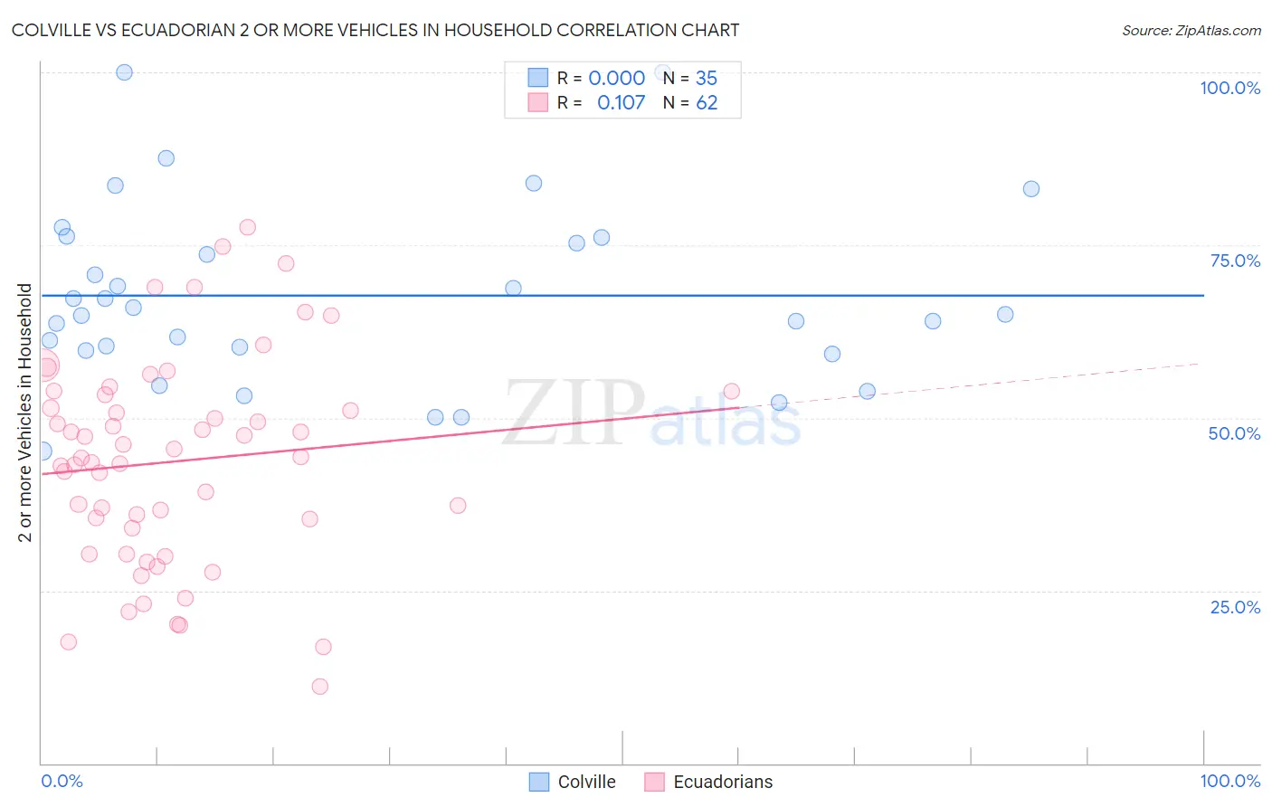 Colville vs Ecuadorian 2 or more Vehicles in Household