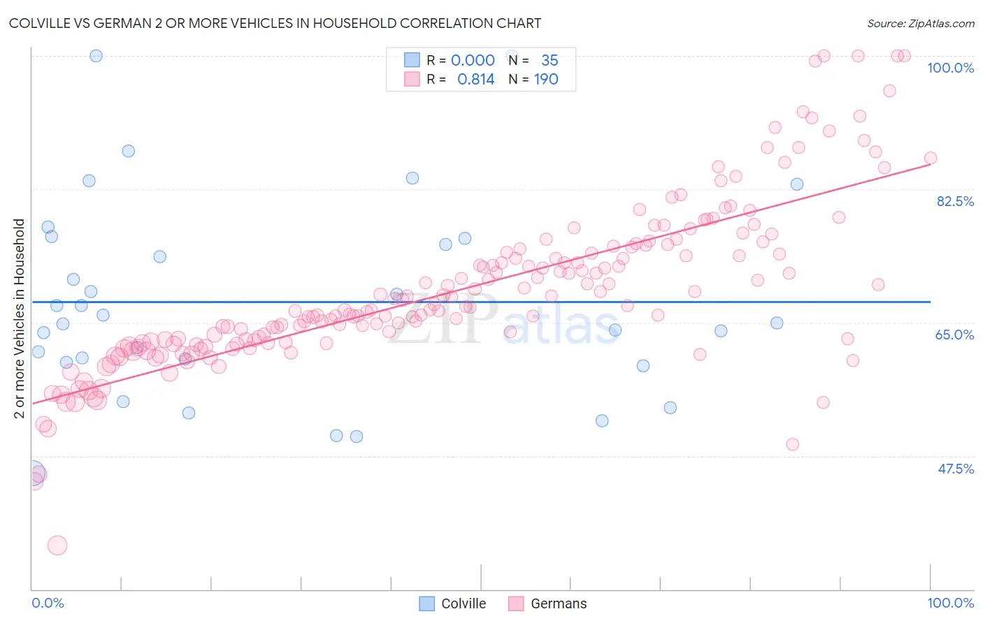 Colville vs German 2 or more Vehicles in Household