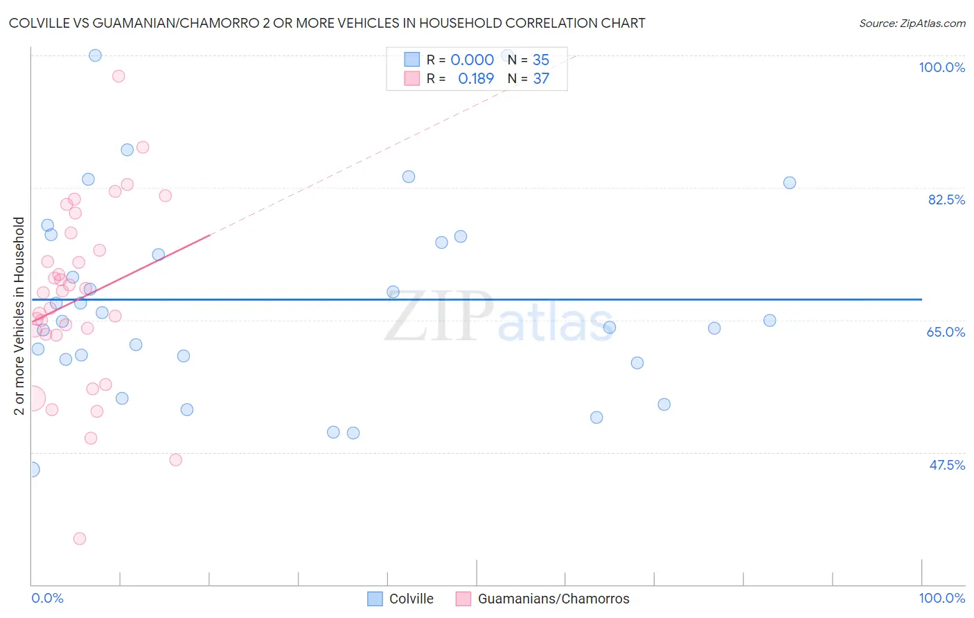 Colville vs Guamanian/Chamorro 2 or more Vehicles in Household