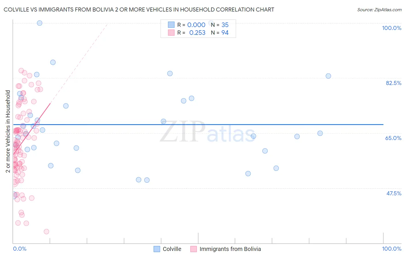 Colville vs Immigrants from Bolivia 2 or more Vehicles in Household