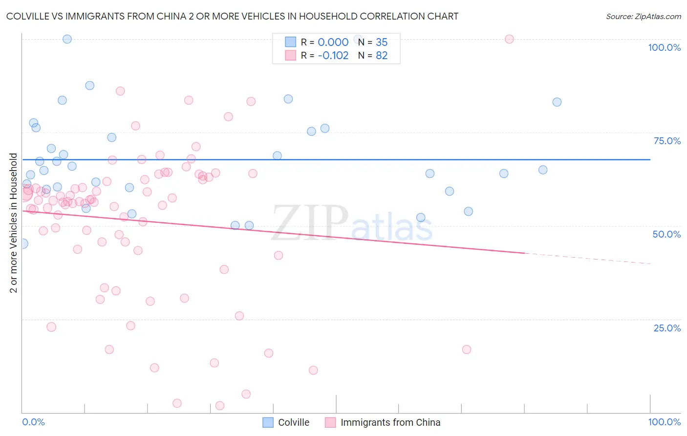 Colville vs Immigrants from China 2 or more Vehicles in Household