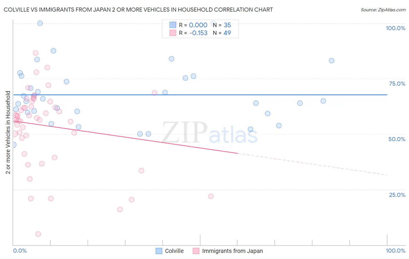 Colville vs Immigrants from Japan 2 or more Vehicles in Household