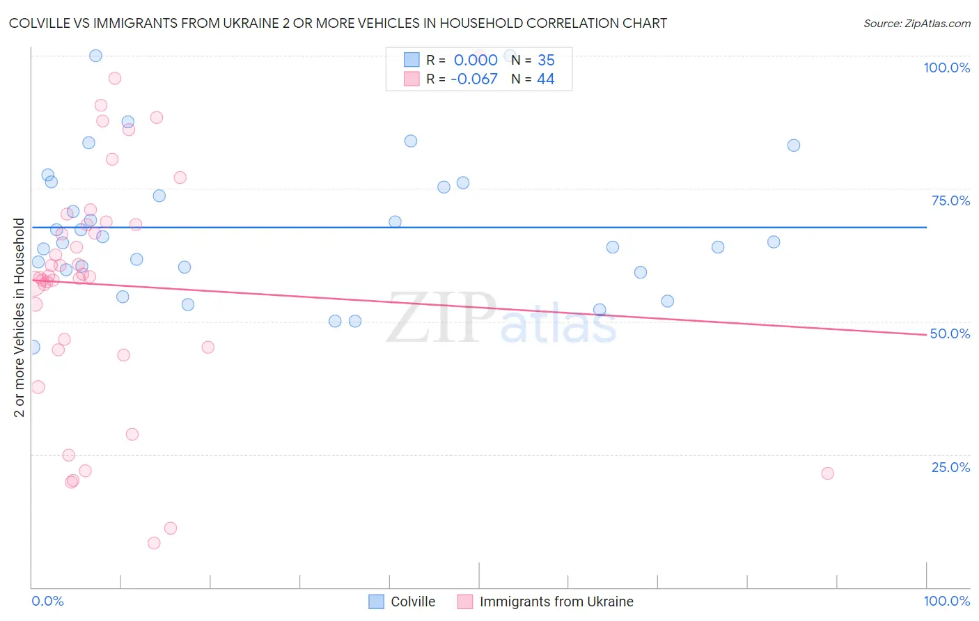 Colville vs Immigrants from Ukraine 2 or more Vehicles in Household