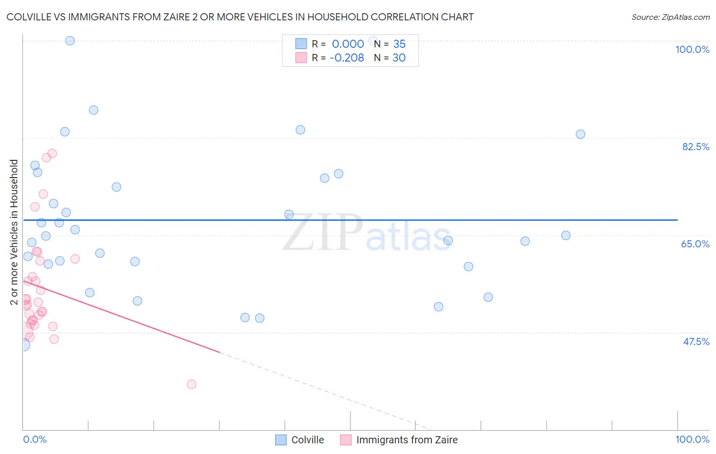 Colville vs Immigrants from Zaire 2 or more Vehicles in Household