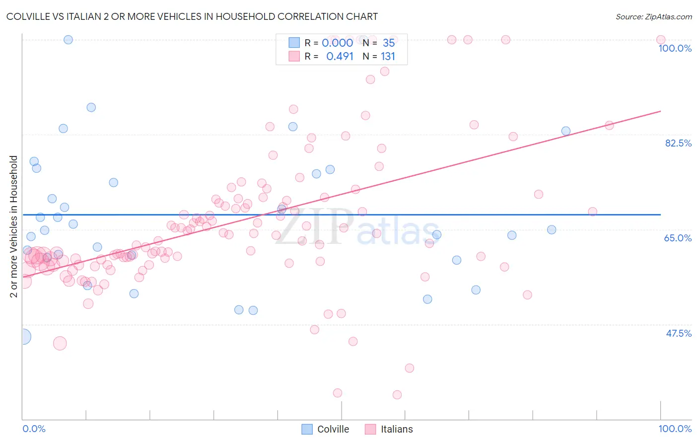 Colville vs Italian 2 or more Vehicles in Household