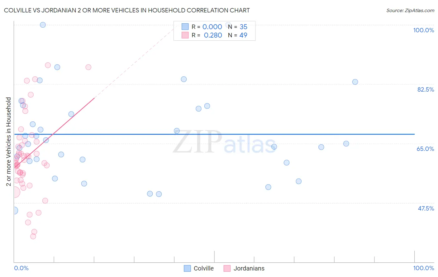 Colville vs Jordanian 2 or more Vehicles in Household