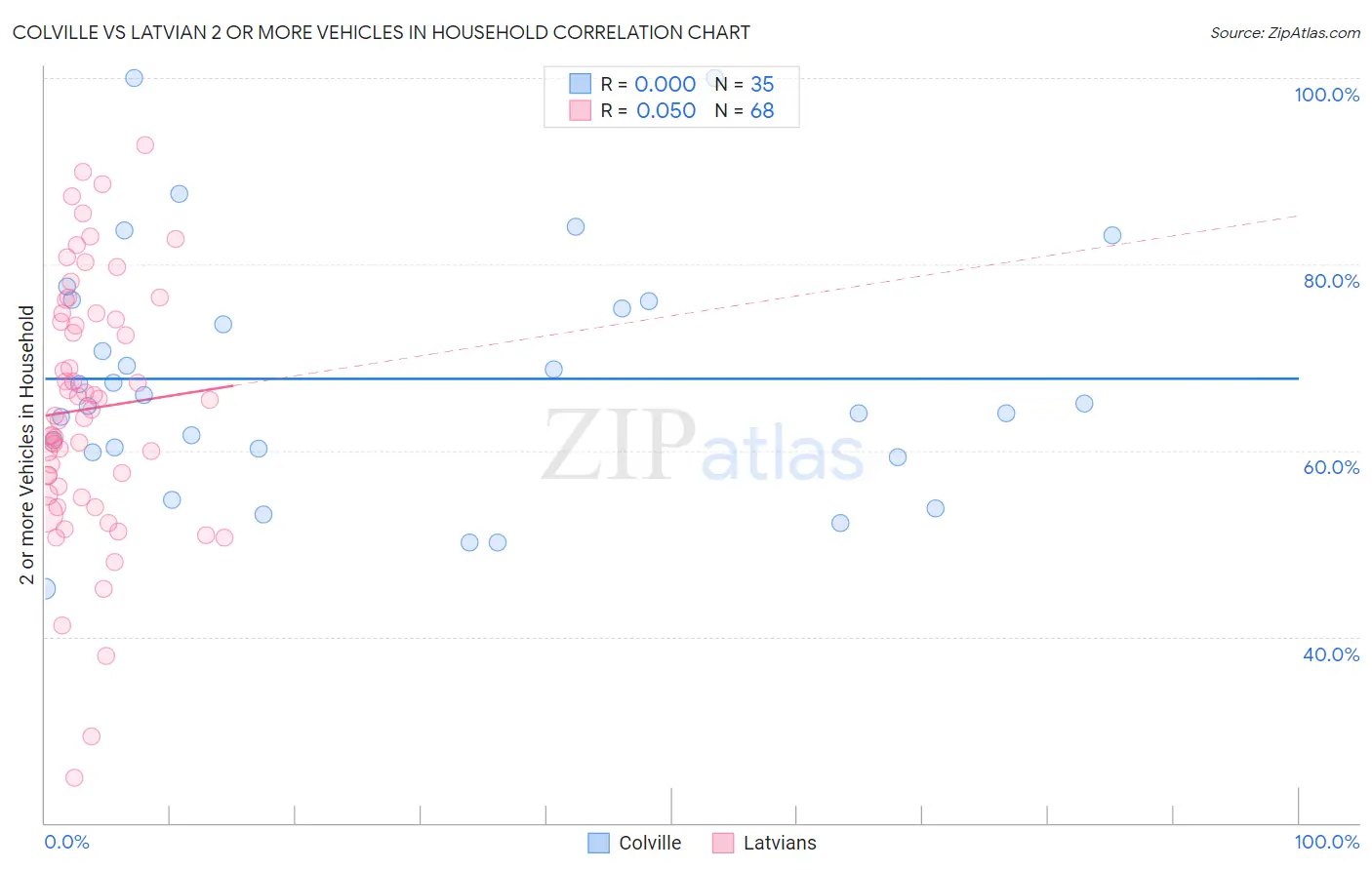 Colville vs Latvian 2 or more Vehicles in Household