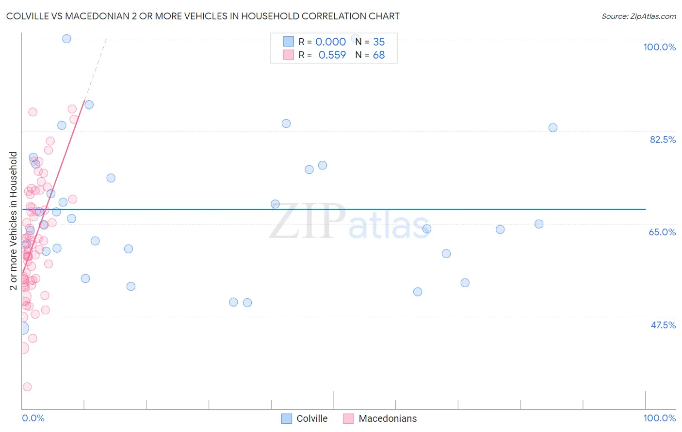 Colville vs Macedonian 2 or more Vehicles in Household