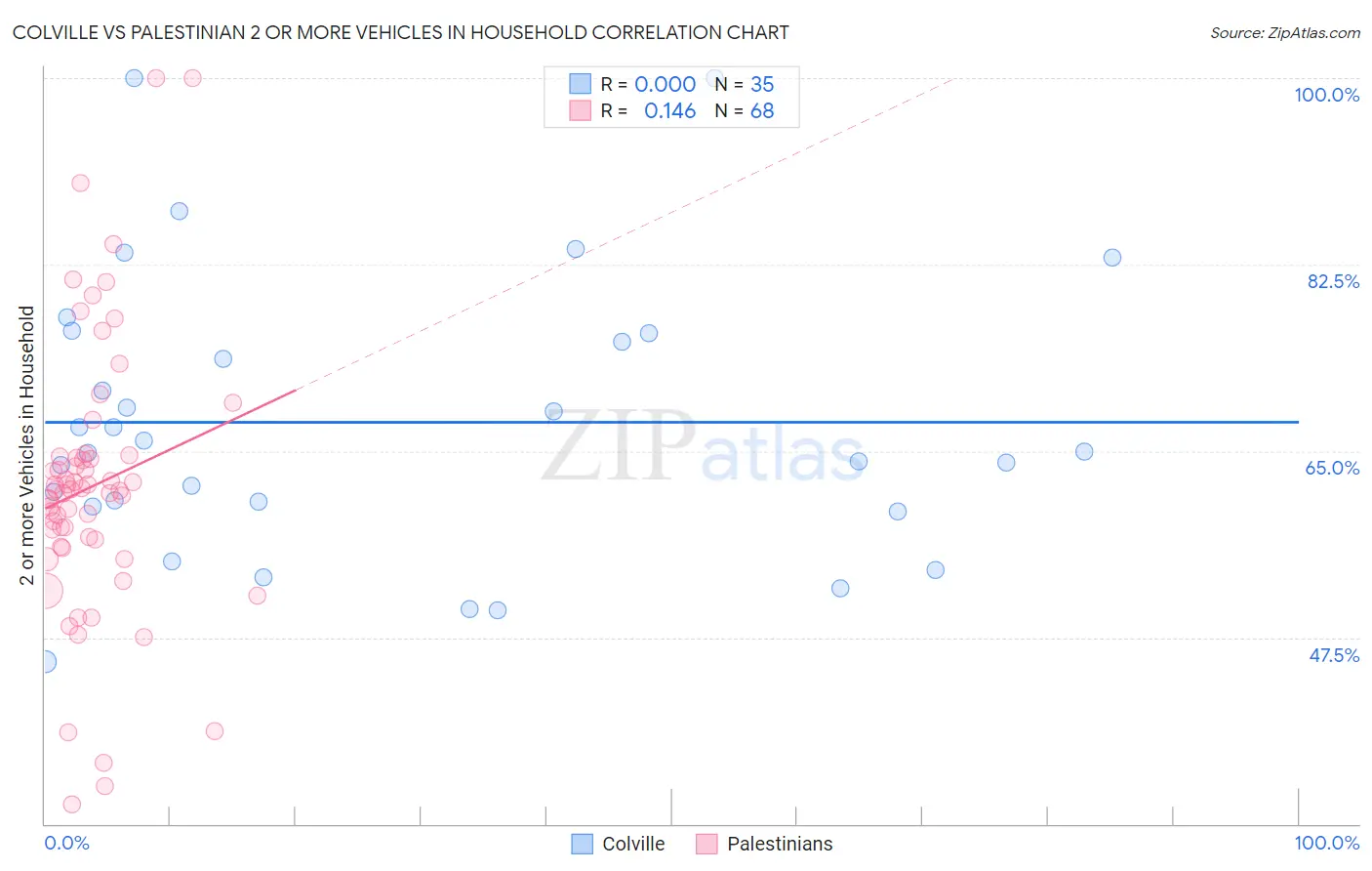 Colville vs Palestinian 2 or more Vehicles in Household