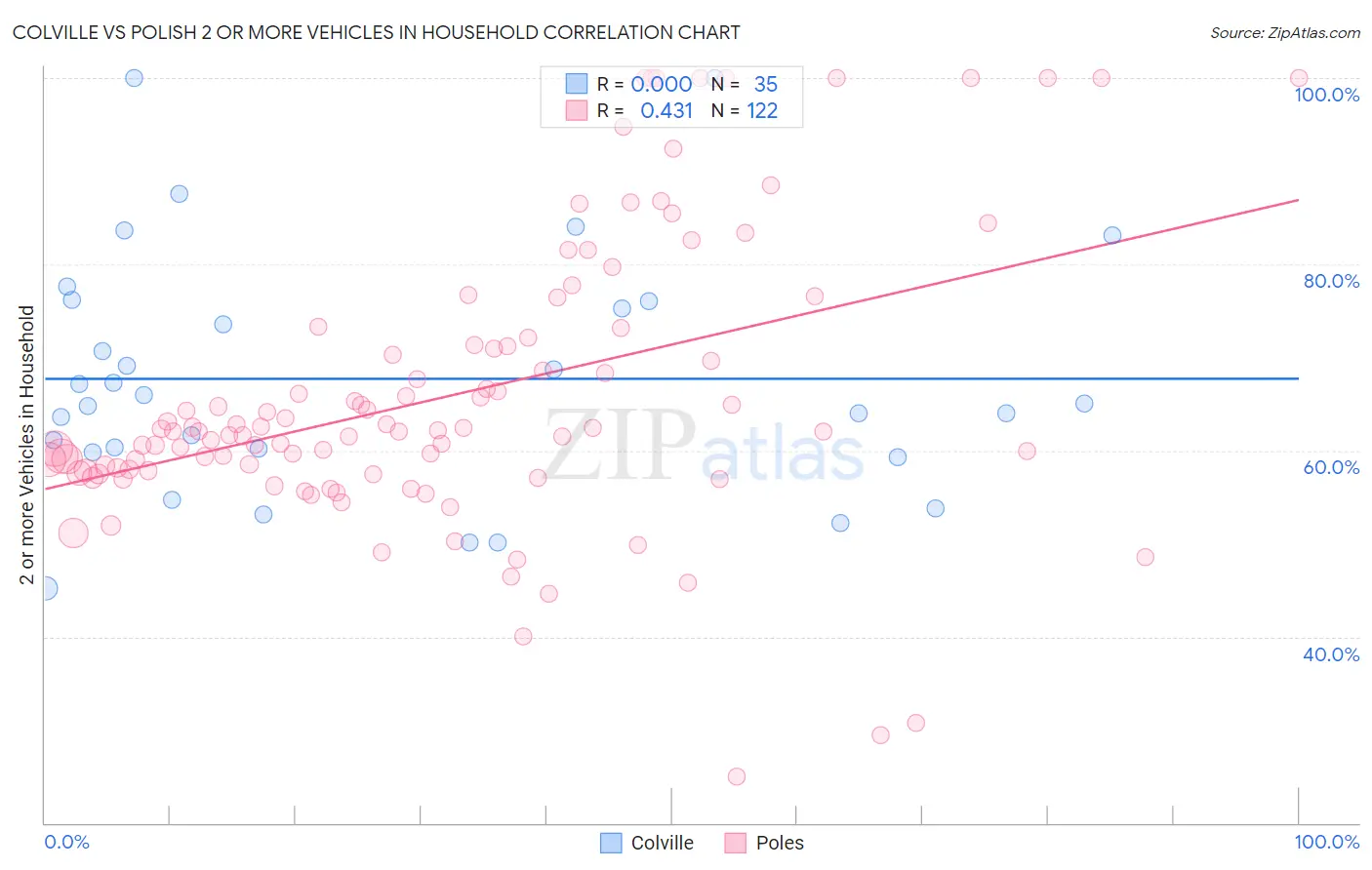 Colville vs Polish 2 or more Vehicles in Household