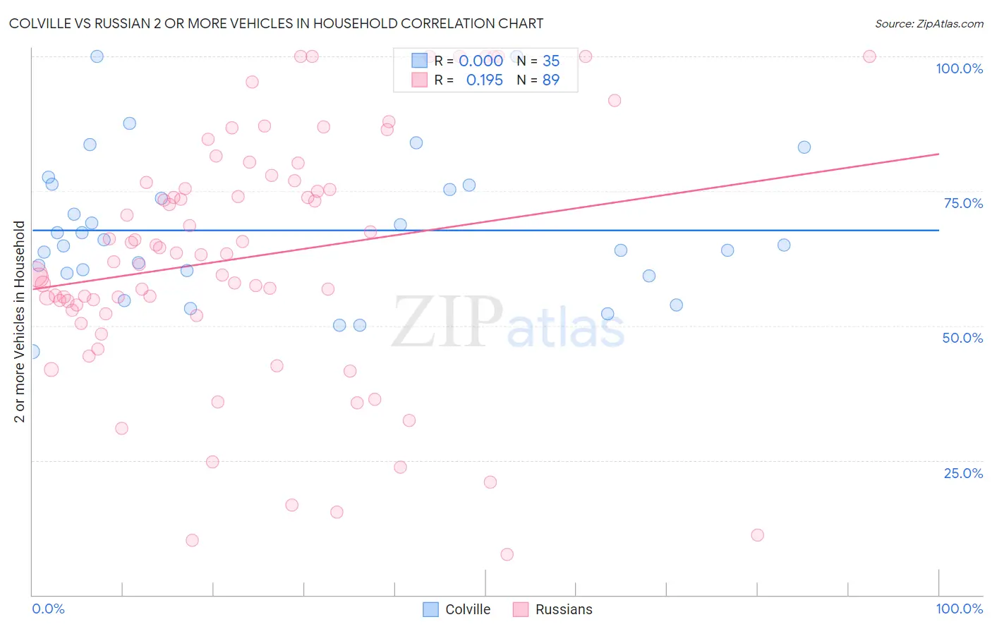 Colville vs Russian 2 or more Vehicles in Household