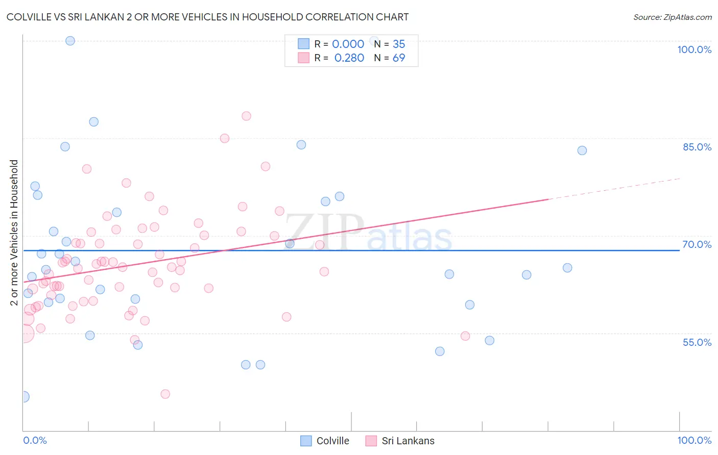 Colville vs Sri Lankan 2 or more Vehicles in Household