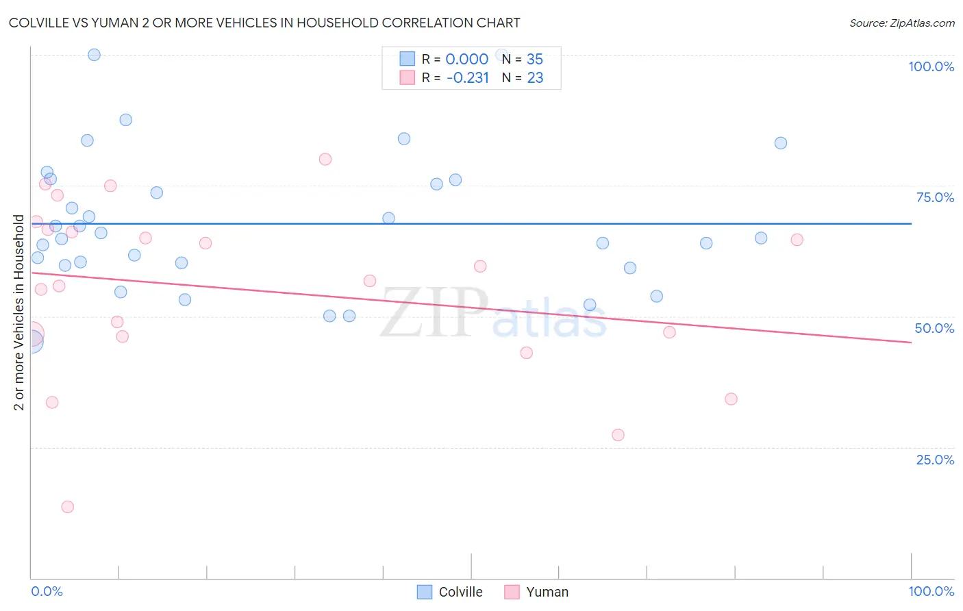 Colville vs Yuman 2 or more Vehicles in Household