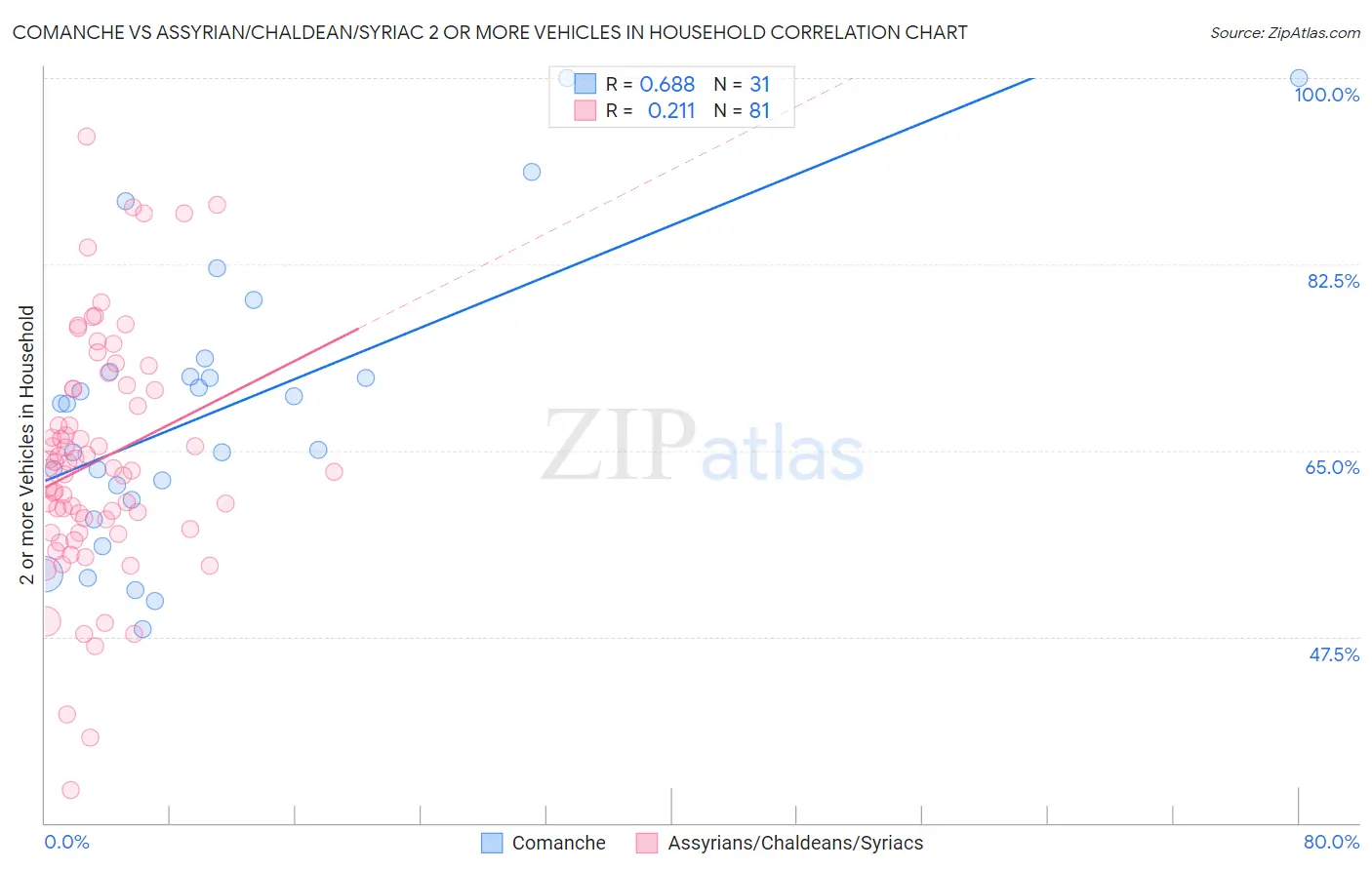 Comanche vs Assyrian/Chaldean/Syriac 2 or more Vehicles in Household