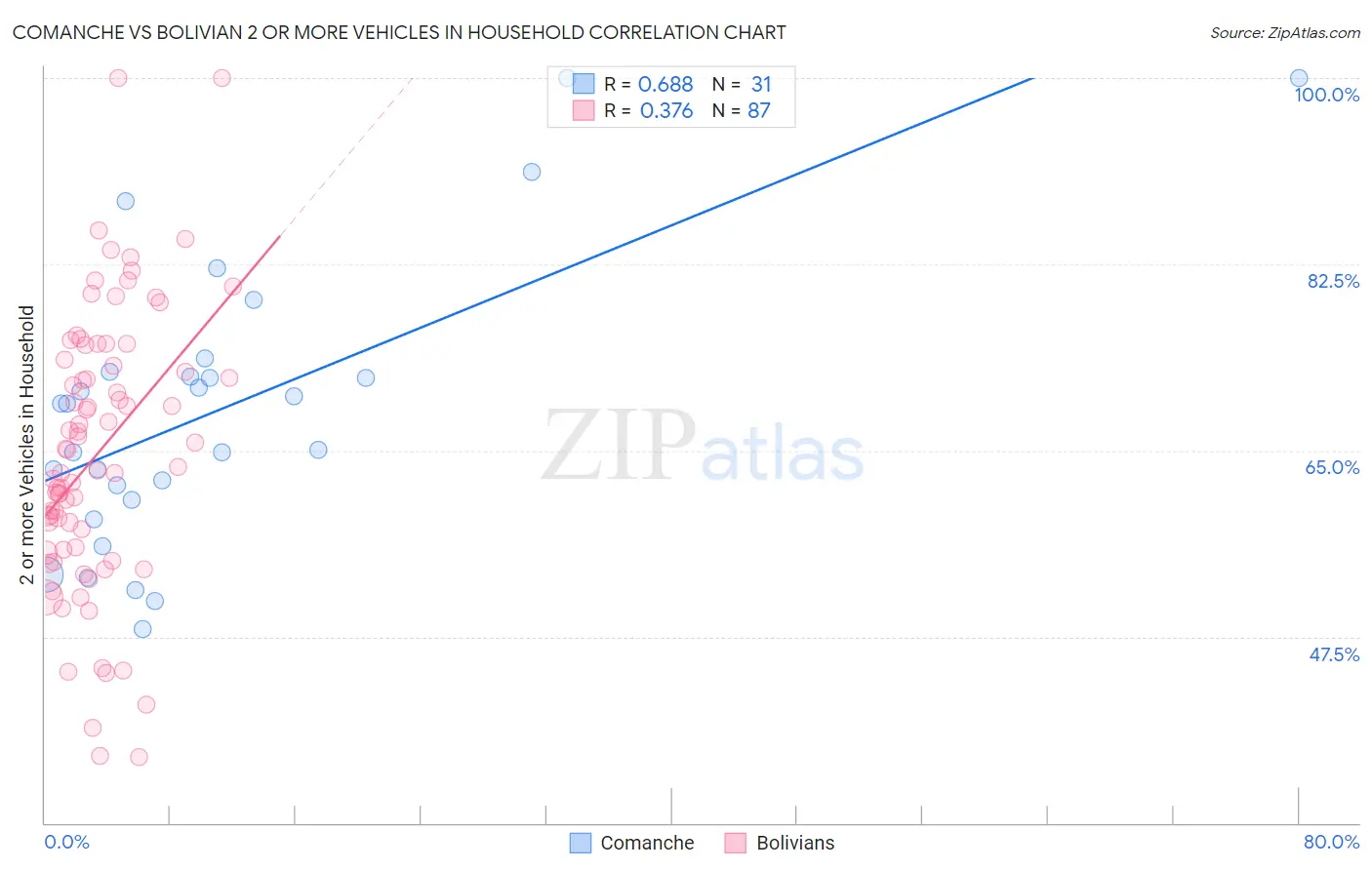 Comanche vs Bolivian 2 or more Vehicles in Household