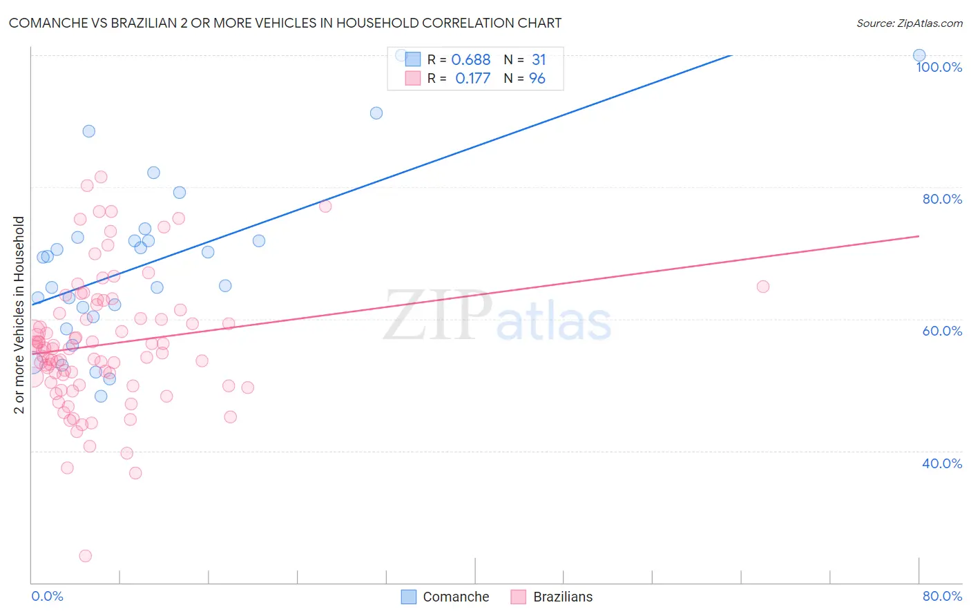 Comanche vs Brazilian 2 or more Vehicles in Household