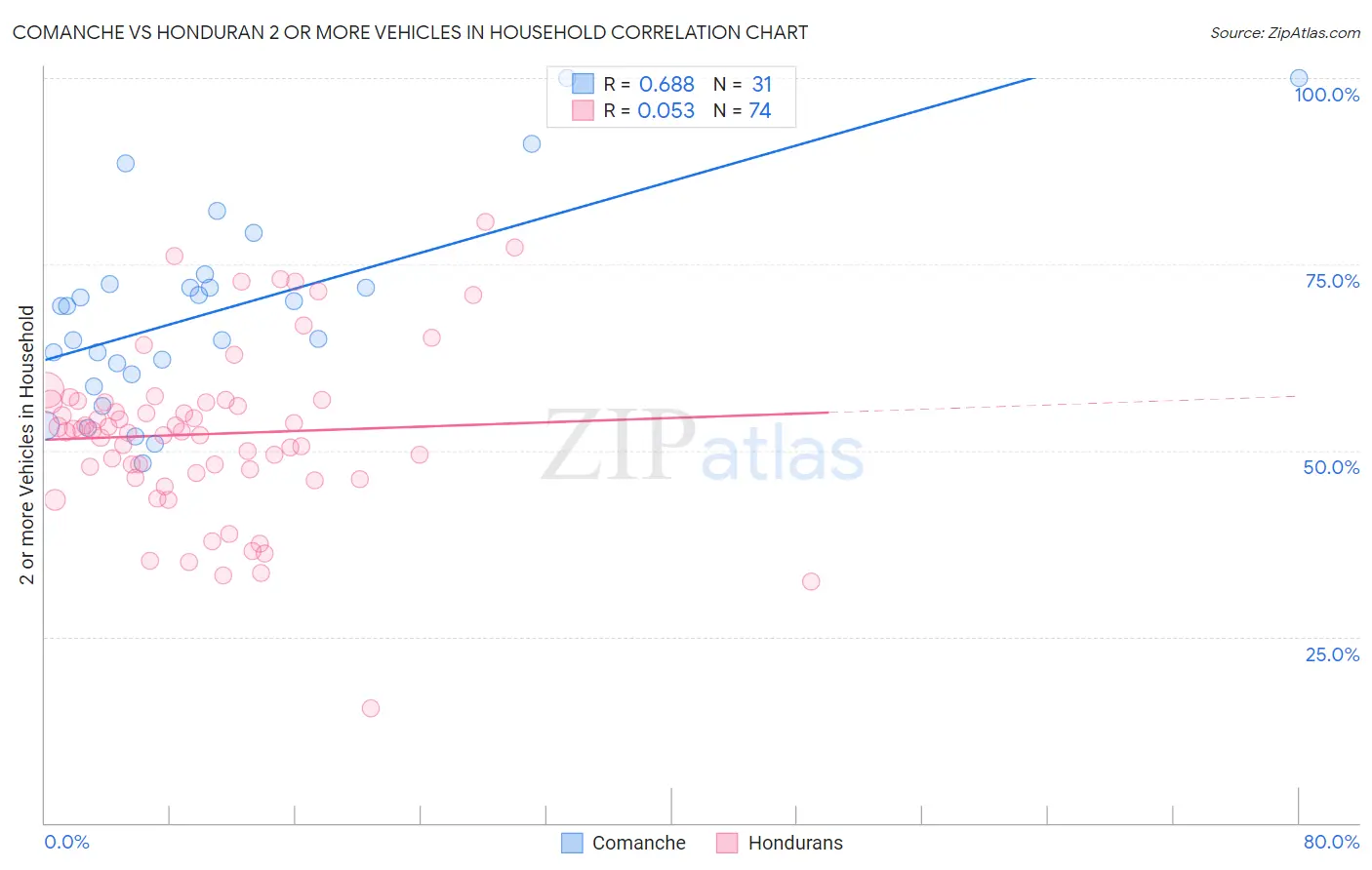 Comanche vs Honduran 2 or more Vehicles in Household