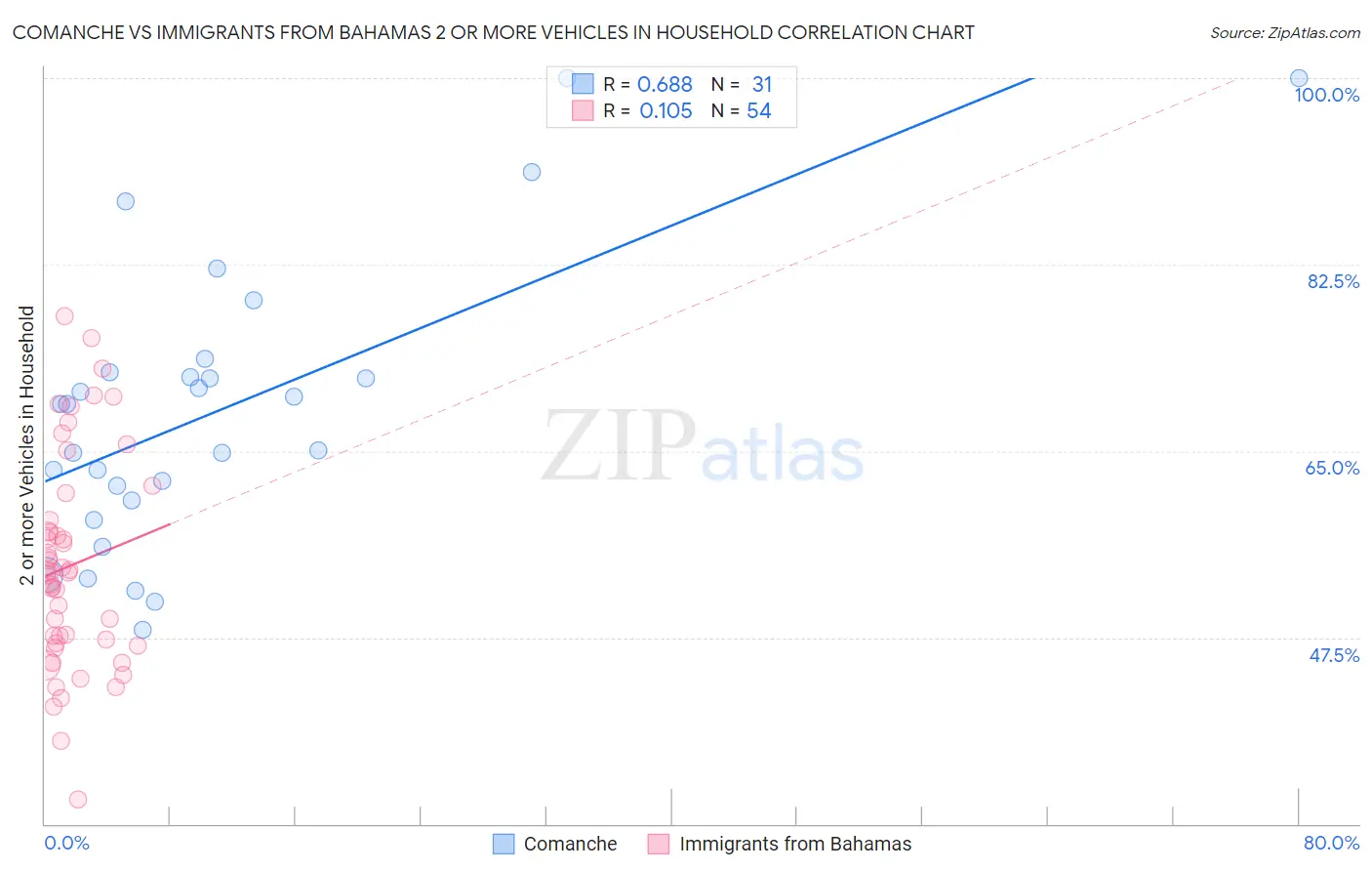 Comanche vs Immigrants from Bahamas 2 or more Vehicles in Household