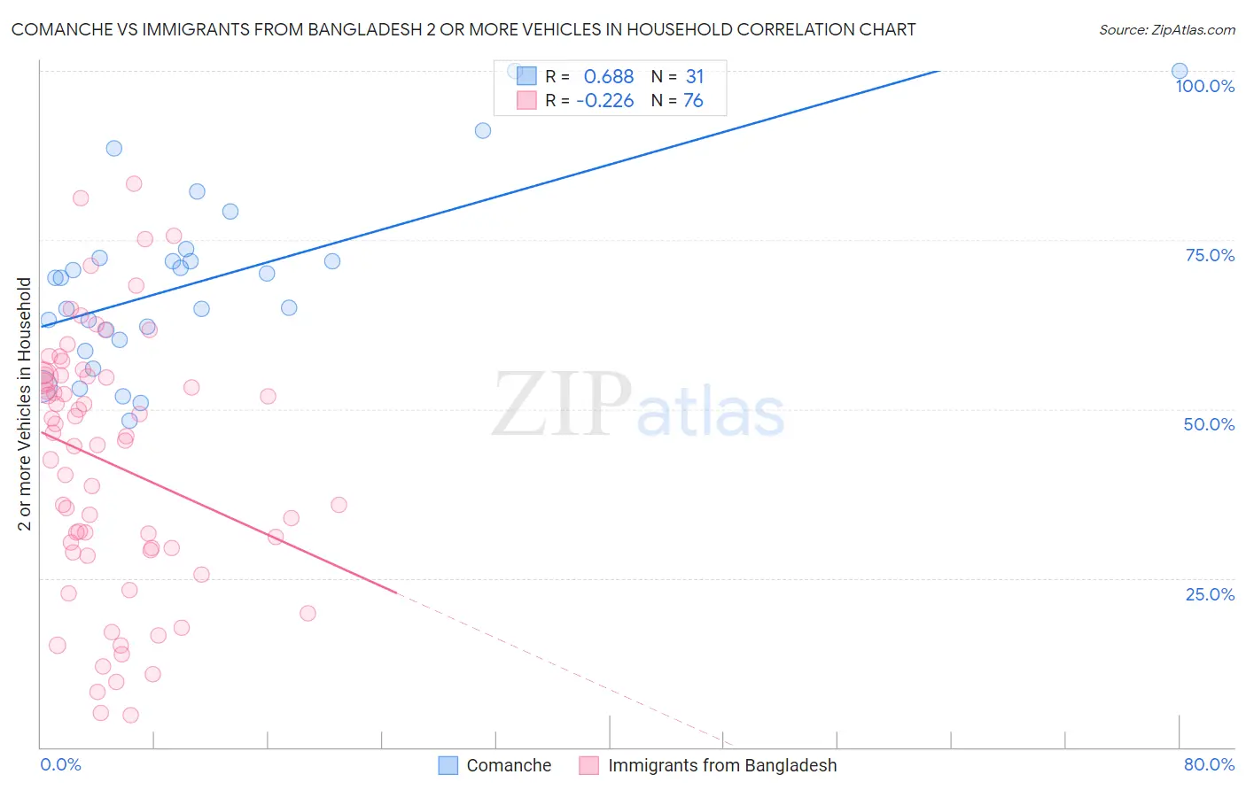 Comanche vs Immigrants from Bangladesh 2 or more Vehicles in Household