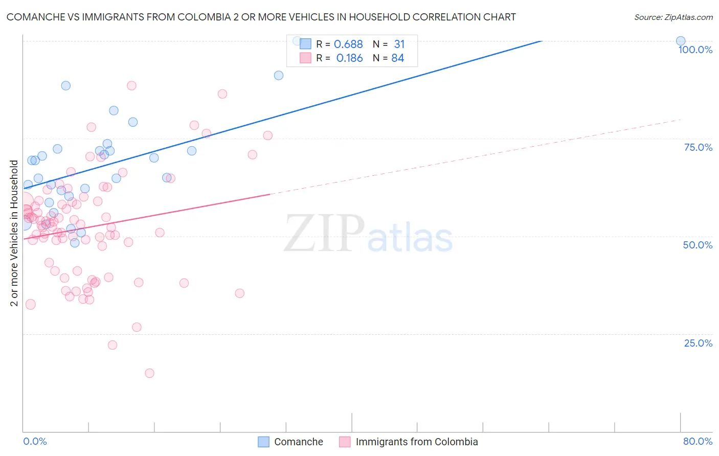 Comanche vs Immigrants from Colombia 2 or more Vehicles in Household