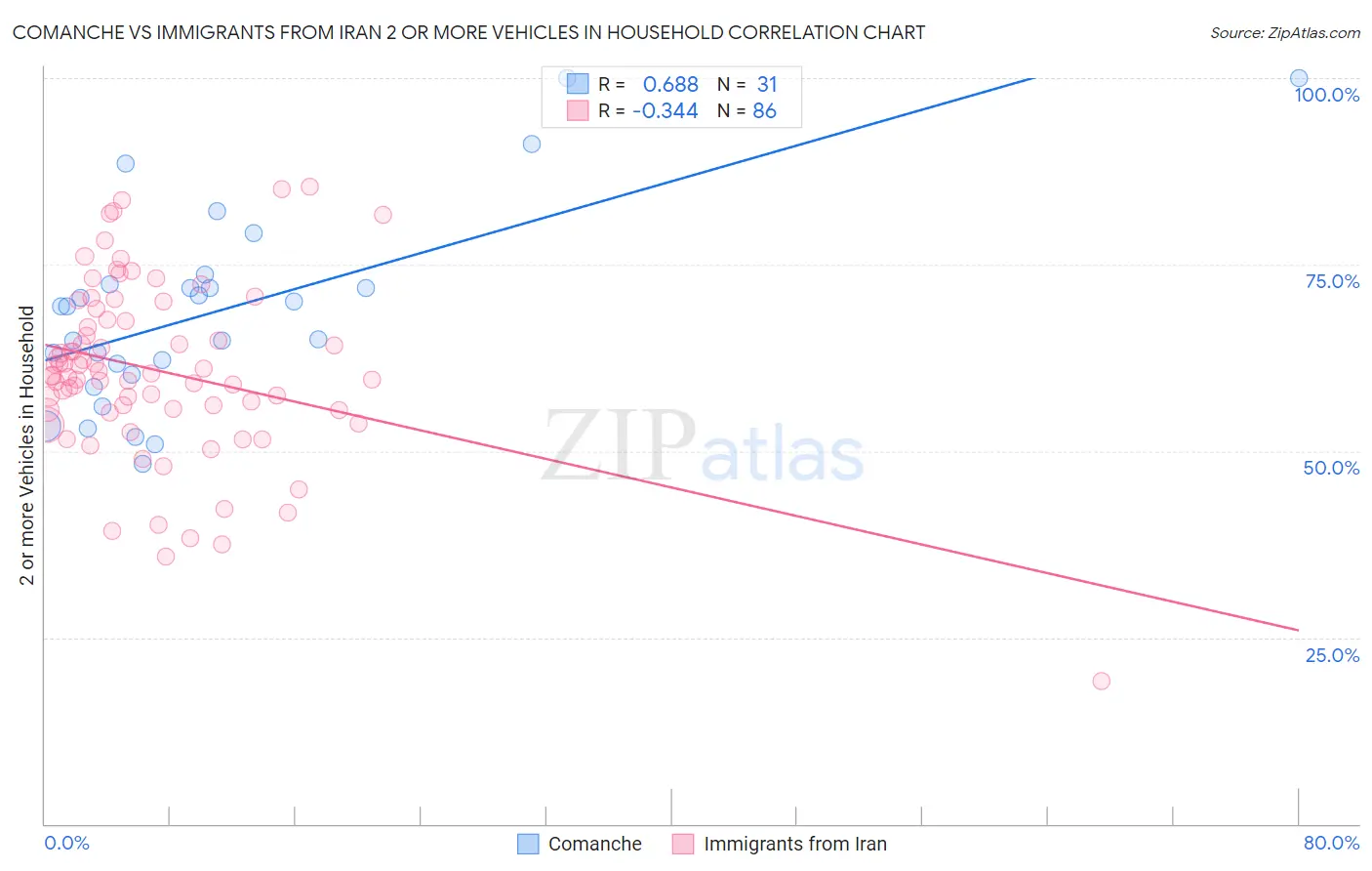 Comanche vs Immigrants from Iran 2 or more Vehicles in Household