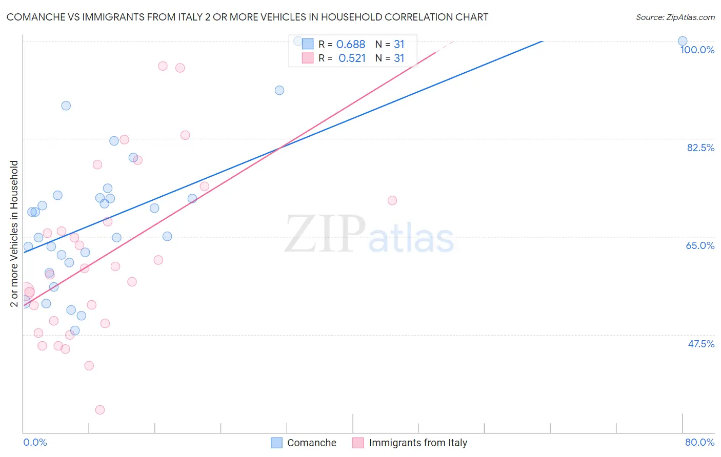 Comanche vs Immigrants from Italy 2 or more Vehicles in Household