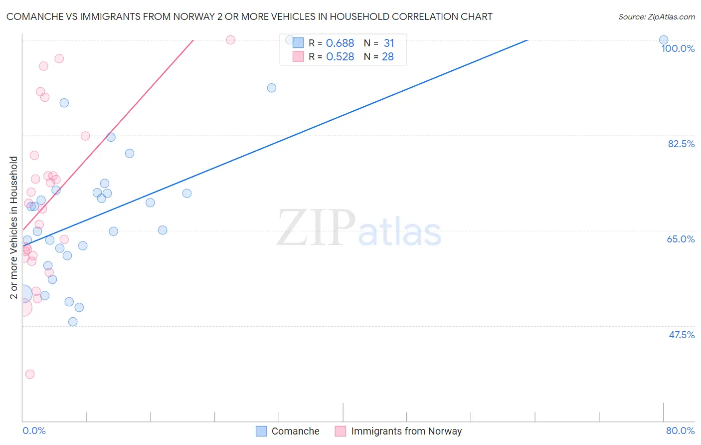 Comanche vs Immigrants from Norway 2 or more Vehicles in Household